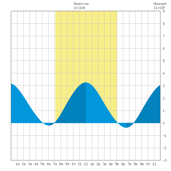Freeport tide chart for Thursday, January 26, 2023
