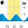 Freeport tide chart for Saturday, January 28, 2023