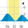 Freeport tide chart for Wednesday, January 4, 2023