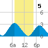 Freeport tide chart for Thursday, January 5, 2023