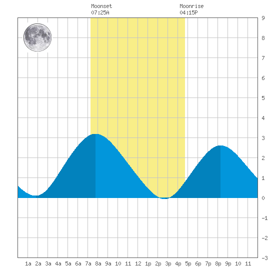 Freeport tide chart for Friday, January 6, 2023