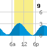 Freeport tide chart for Monday, January 9, 2023