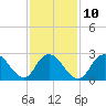 Freeport tide chart for Friday, February 10, 2023