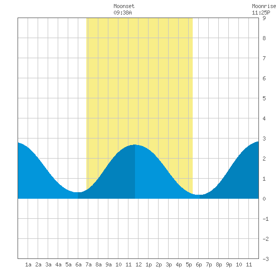 Freeport tide chart for Saturday, February 11, 2023