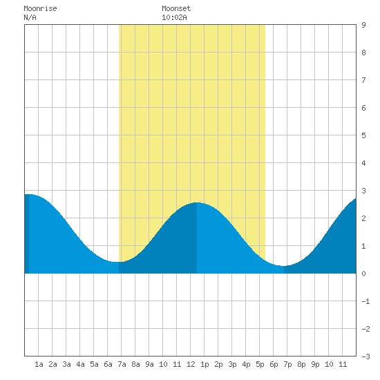 Freeport tide chart for Sunday, February 12, 2023