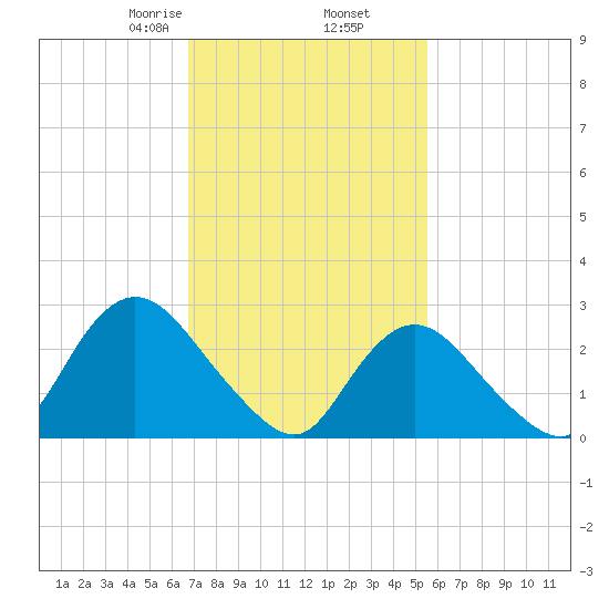 Freeport tide chart for Thursday, February 16, 2023