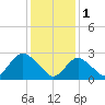 Freeport tide chart for Wednesday, February 1, 2023