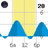 Freeport tide chart for Monday, February 20, 2023