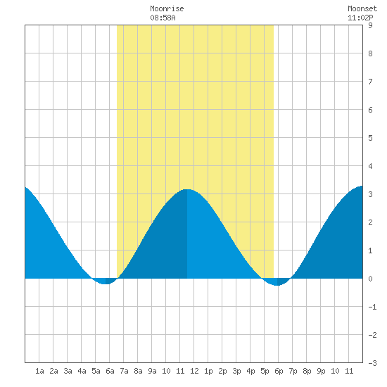 Freeport tide chart for Friday, February 24, 2023