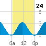 Freeport tide chart for Friday, February 24, 2023