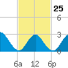 Freeport tide chart for Saturday, February 25, 2023