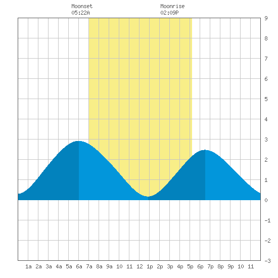 Freeport tide chart for Thursday, February 2, 2023