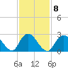 Freeport tide chart for Wednesday, February 8, 2023