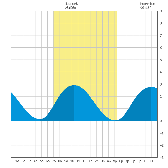 Freeport tide chart for Thursday, February 9, 2023