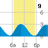Freeport tide chart for Thursday, February 9, 2023