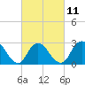 Freeport tide chart for Saturday, March 11, 2023