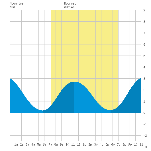 Freeport tide chart for Sunday, March 12, 2023