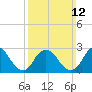 Freeport tide chart for Sunday, March 12, 2023