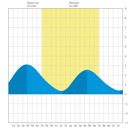Freeport tide chart for Thursday, March 16, 2023