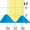 Freeport tide chart for Friday, March 17, 2023