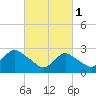 Freeport tide chart for Wednesday, March 1, 2023