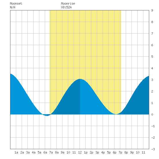 Freeport tide chart for Saturday, March 25, 2023