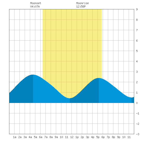 Freeport tide chart for Thursday, March 2, 2023