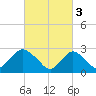 Freeport tide chart for Friday, March 3, 2023