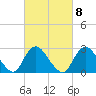 Freeport tide chart for Wednesday, March 8, 2023