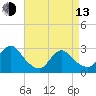 Freeport tide chart for Thursday, April 13, 2023