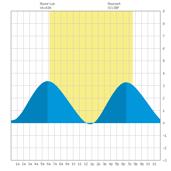 Freeport tide chart for Sunday, April 16, 2023