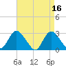 Freeport tide chart for Sunday, April 16, 2023