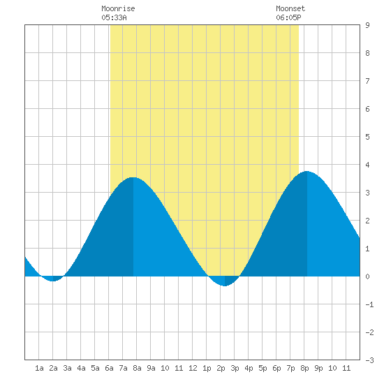 Freeport tide chart for Tuesday, April 18, 2023