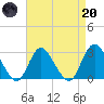 Freeport tide chart for Thursday, April 20, 2023