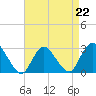 Freeport tide chart for Saturday, April 22, 2023
