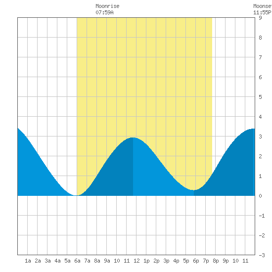 Freeport tide chart for Sunday, April 23, 2023