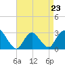 Freeport tide chart for Sunday, April 23, 2023
