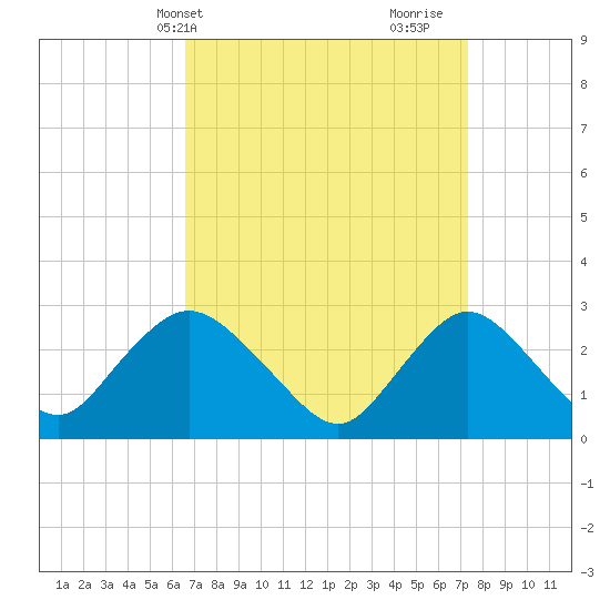 Freeport tide chart for Sunday, April 2, 2023