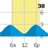 Freeport tide chart for Sunday, April 30, 2023