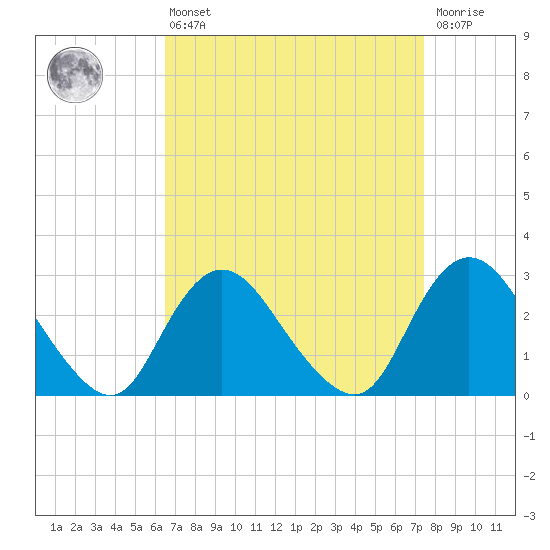 Freeport tide chart for Thursday, April 6, 2023