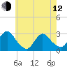 Freeport tide chart for Friday, May 12, 2023