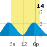 Freeport tide chart for Sunday, May 14, 2023