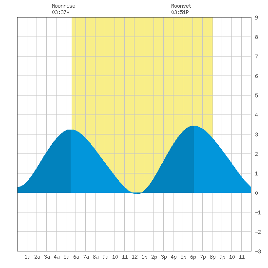 Freeport tide chart for Monday, May 15, 2023