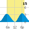 Freeport tide chart for Monday, May 15, 2023