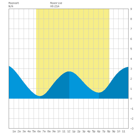 Freeport tide chart for Tuesday, May 23, 2023