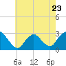 Freeport tide chart for Tuesday, May 23, 2023