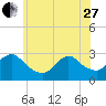 Freeport tide chart for Saturday, May 27, 2023