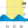 Freeport tide chart for Sunday, May 28, 2023