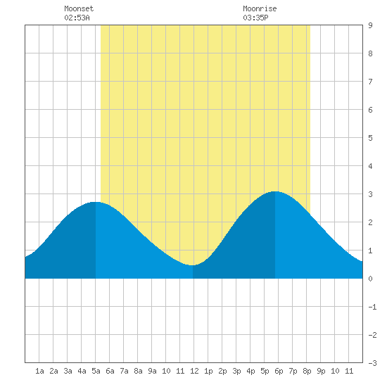 Freeport tide chart for Tuesday, May 30, 2023