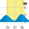 Freeport tide chart for Tuesday, May 30, 2023